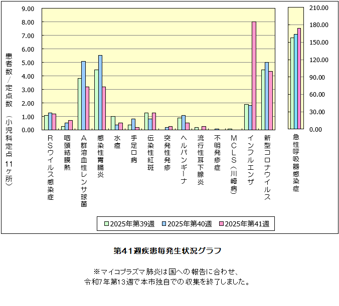 第41週発生状況グラフ
