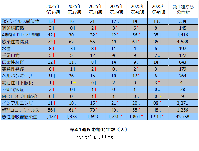 第42週疾患毎発生状況表