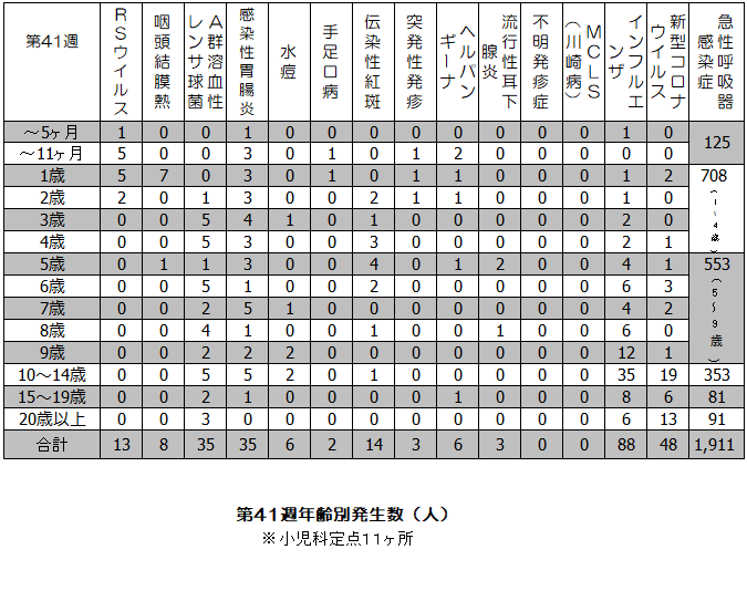 第41週年齢別発生状況表