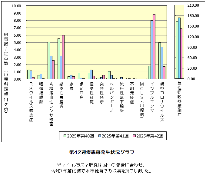 第42週発生状況グラフ