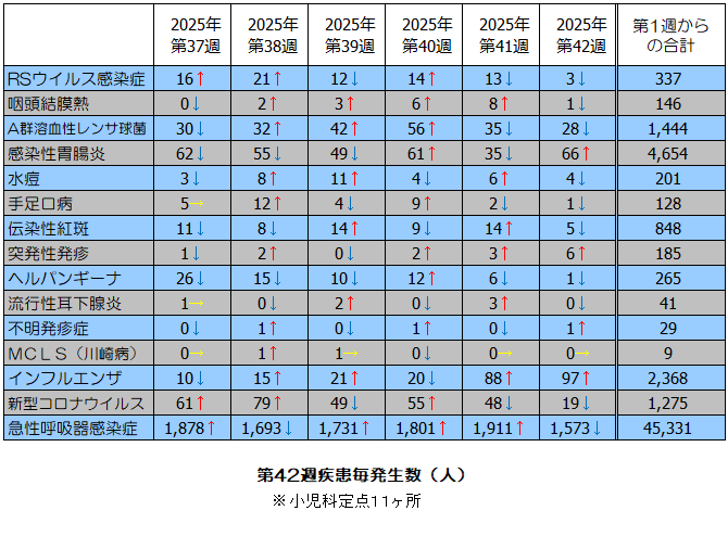 第42週疾患毎発生状況表