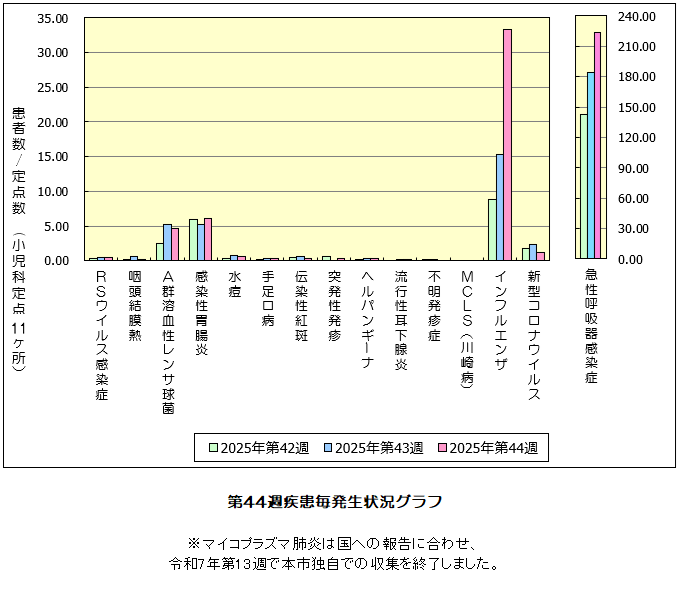 第44週発生状況グラフ