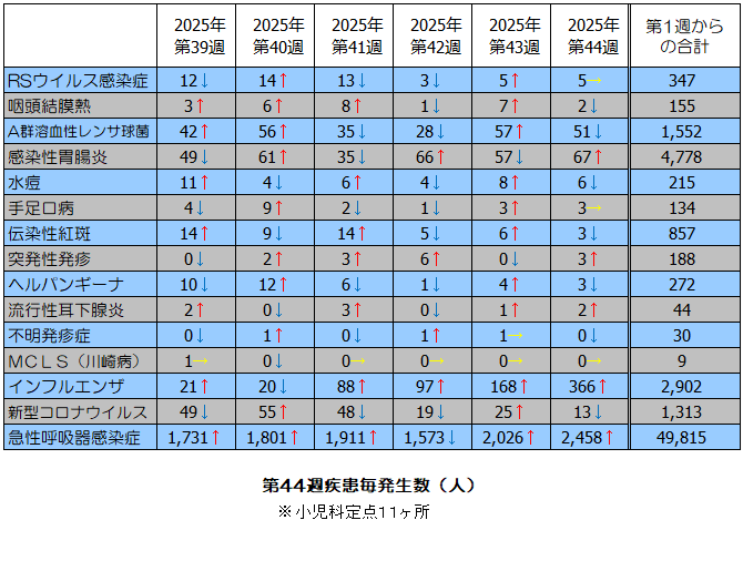 第44週疾患毎発生状況表