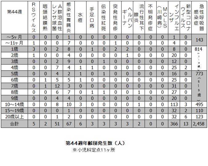 第44週疾患毎発生状況表