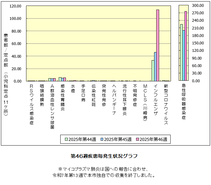 第46週発生状況グラフ