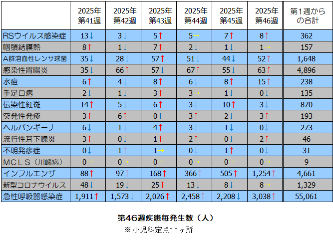 第46週疾患毎発生状況表