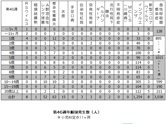 第46週年齢別発生状況表