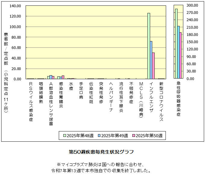 第44週発生状況グラフ