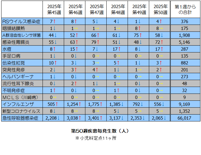 第50週疾患毎発生状況表