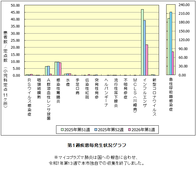 第1週発生状況グラフ