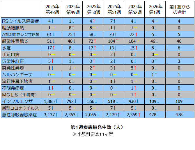 第2週疾患毎発生状況表