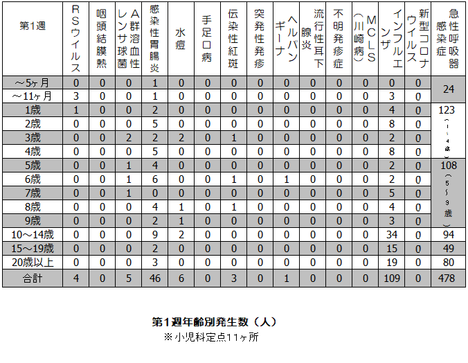 第1週年齢別発生状況表
