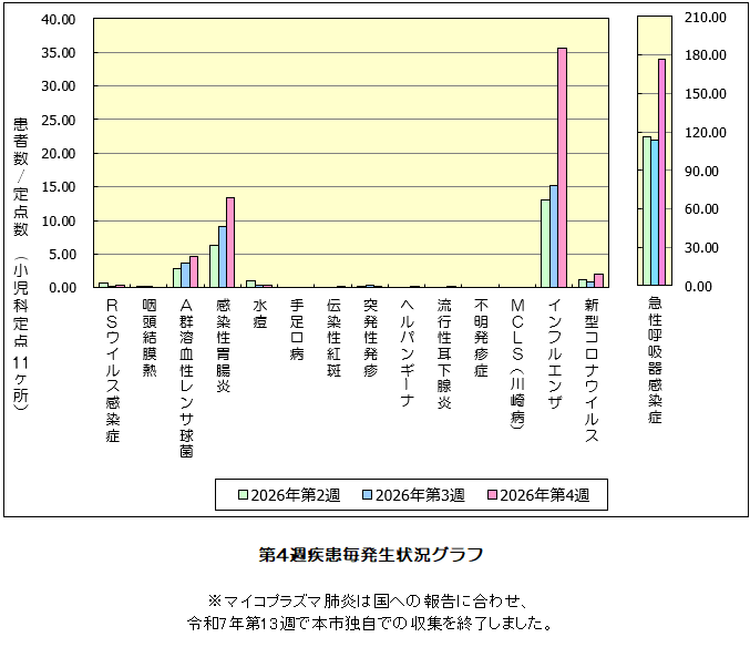 第4週発生状況グラフ