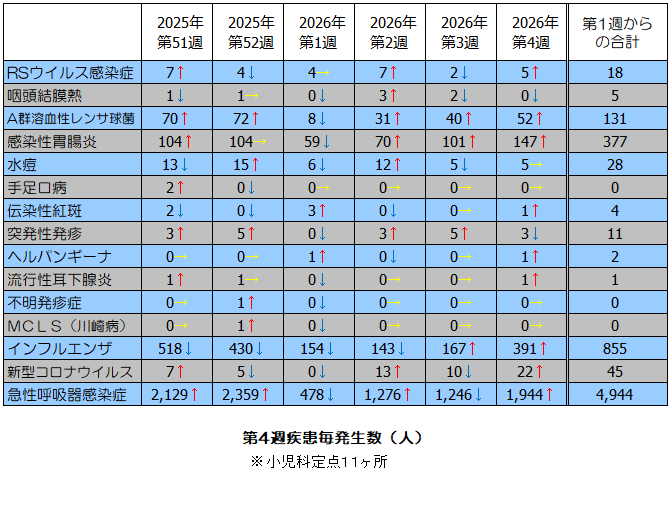 第4週疾患毎発生状況表