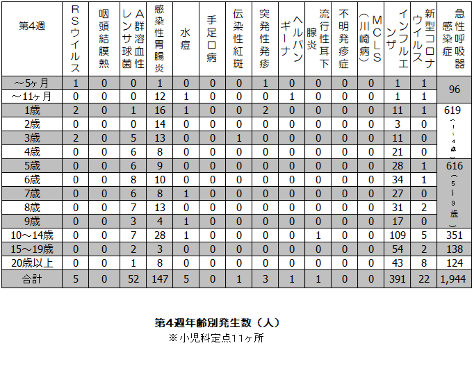 第4週年齢別発生状況表