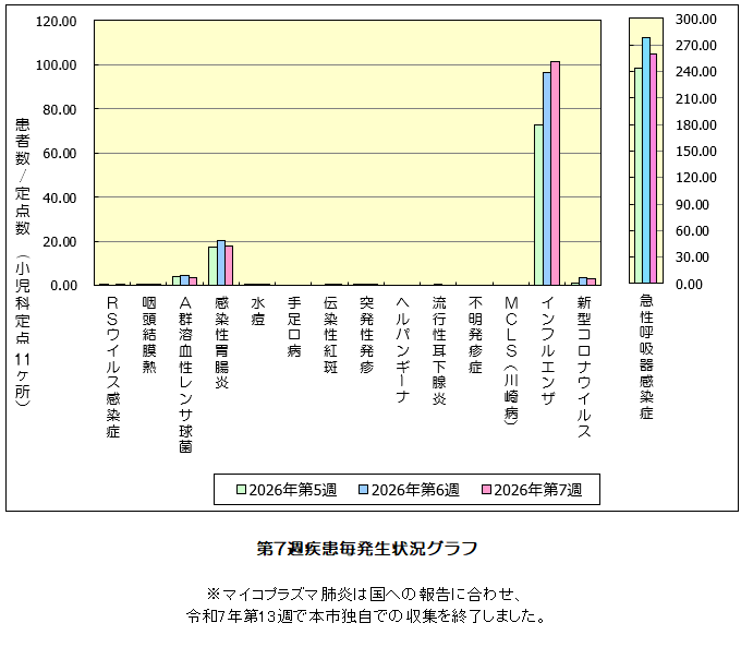 第7週発生状況グラフ