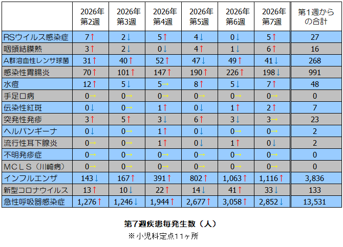 第7週疾患毎発生状況表