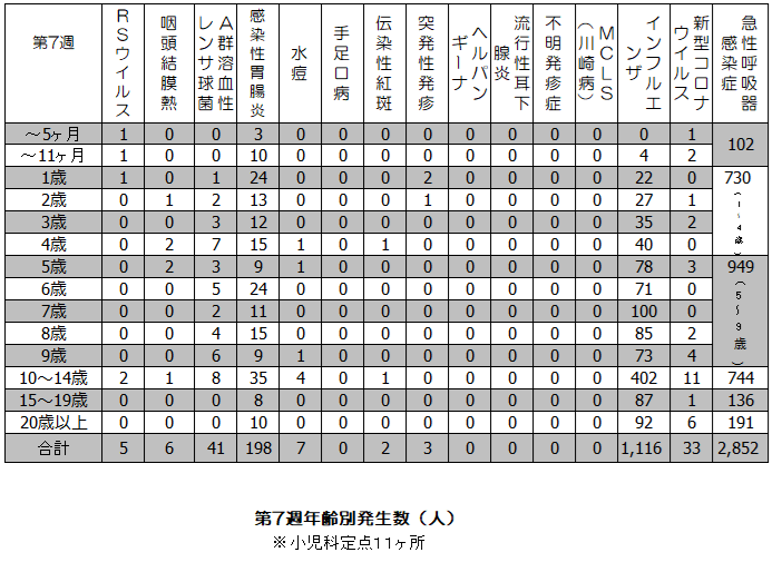 第7週疾患毎発生状況表