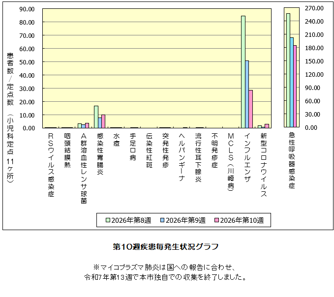 第10週発生状況グラフ