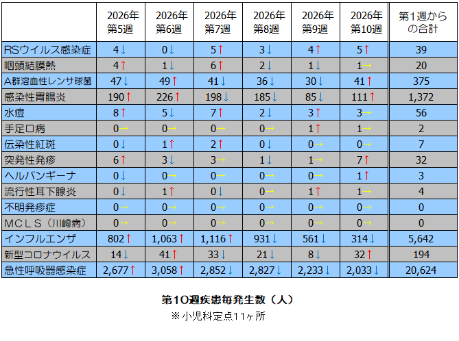 第10週疾患毎発生状況表