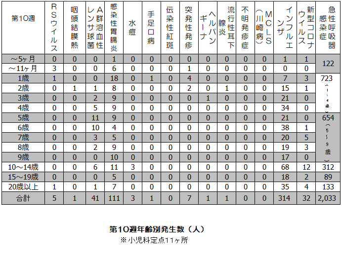 第10週年齢別発生状況表