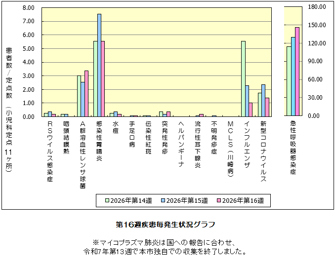 第16週発生状況グラフ