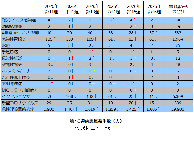 第16週疾患毎発生状況表