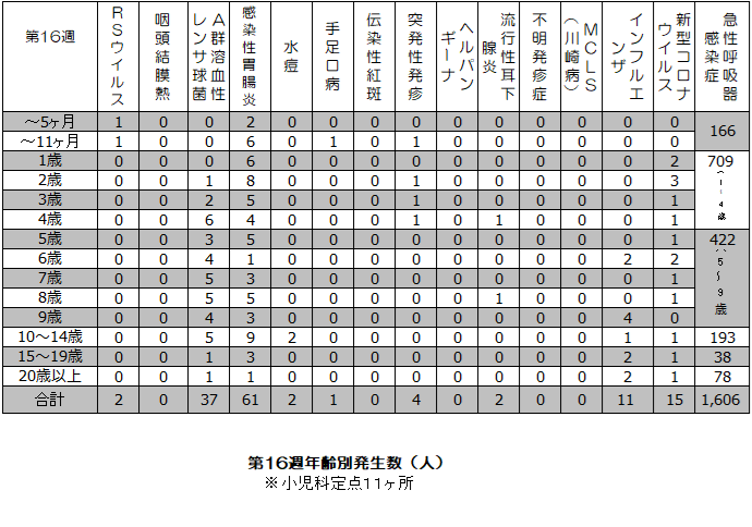 第3週年齢別発生状況表