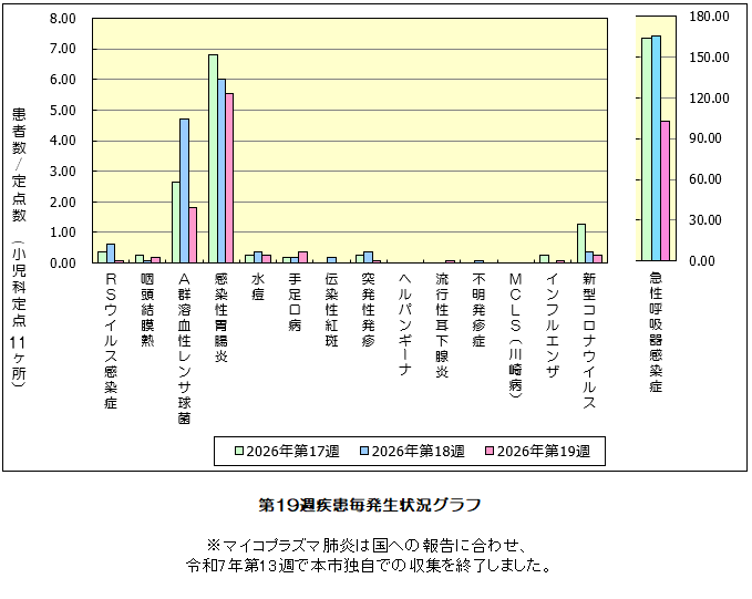 第19週発生状況グラフ