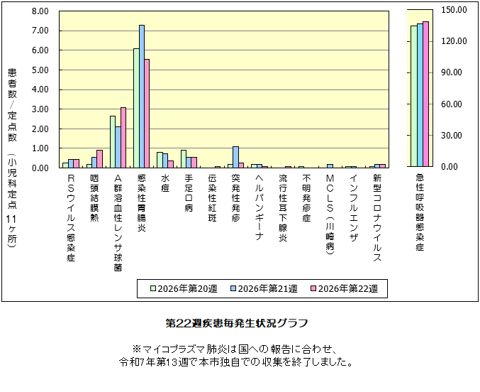 第22週発生状況グラフ