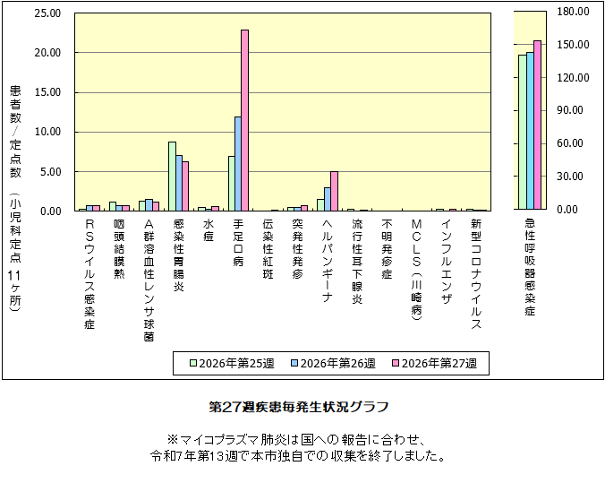 第27週発生状況グラフ