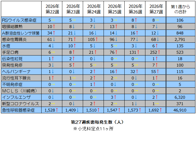 第27週疾患毎発生状況表