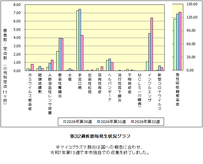 第32週発生状況グラフ
