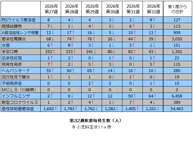 第32週疾患毎発生状況表