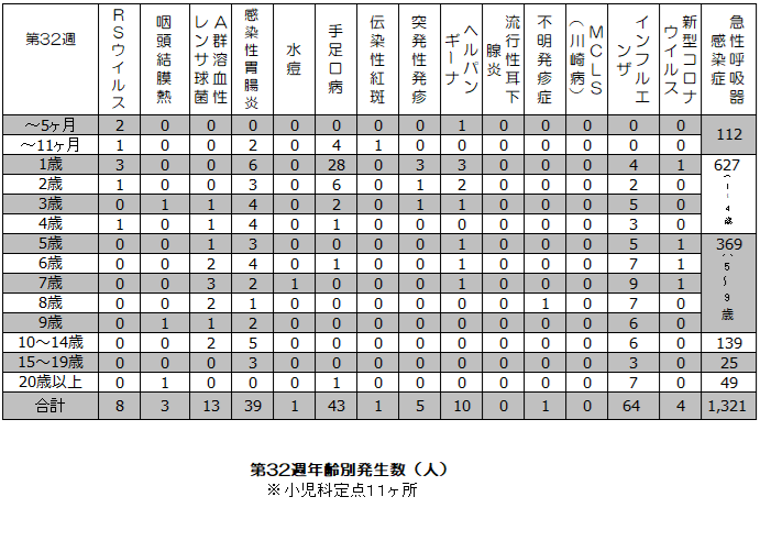 第32週年齢別発生状況表