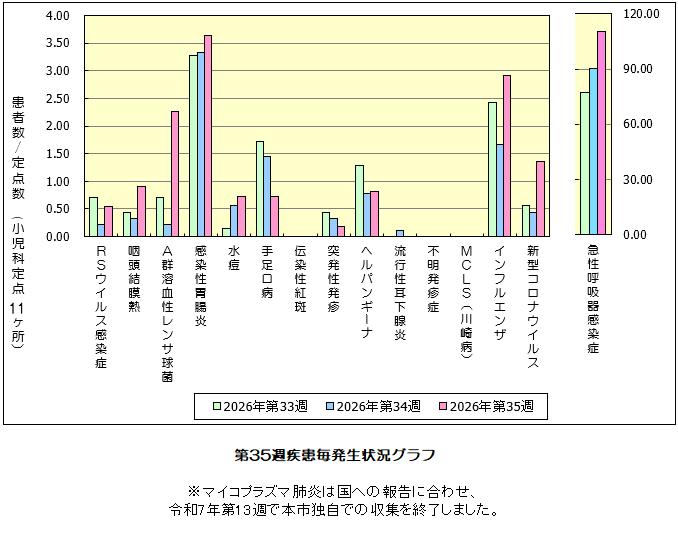 第35週発生状況グラフ