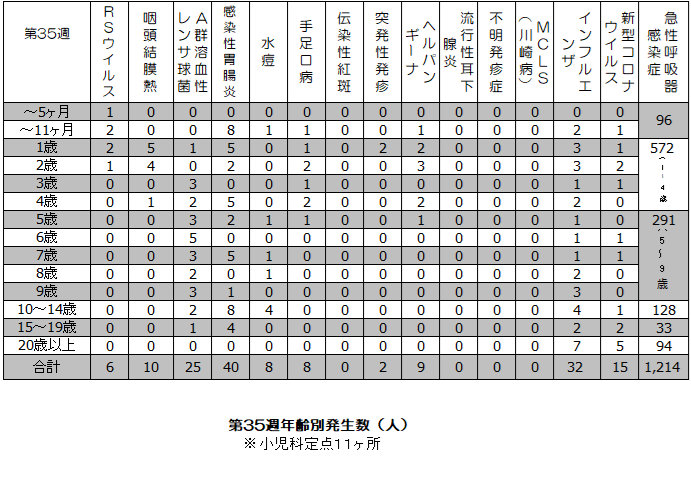 第27週年齢別発生状況表