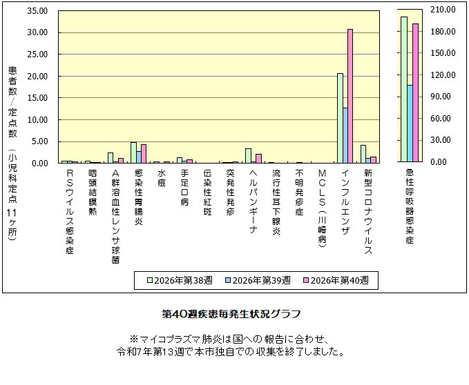 第40週発生状況グラフ