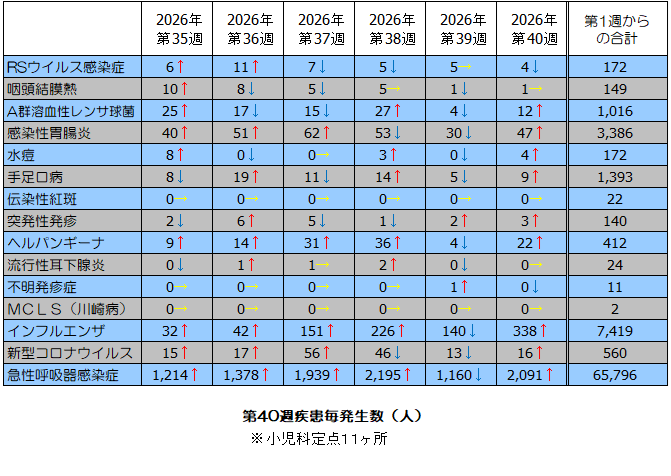第40週疾患毎発生状況表