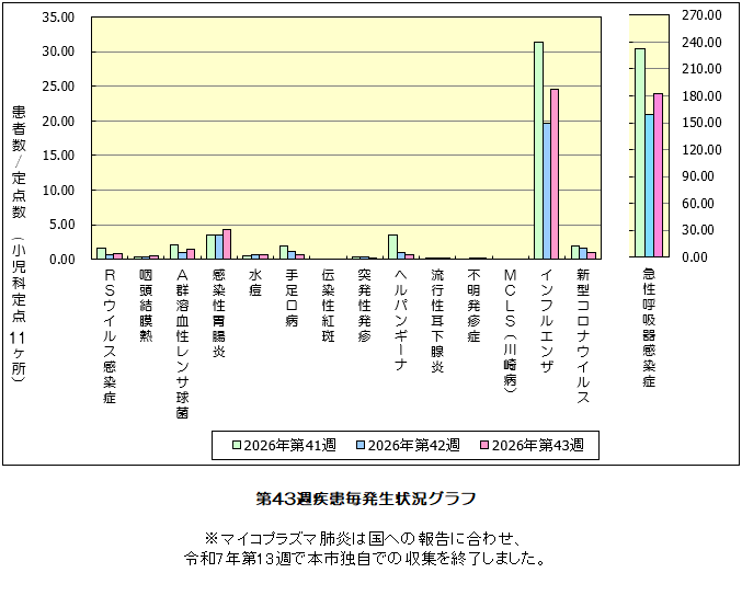 第43週発生状況グラフ
