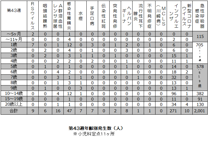 第43週年齢別発生状況表