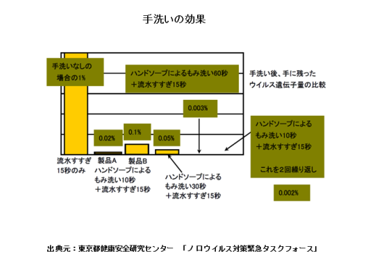 手洗い効果