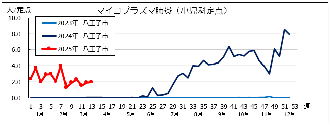 第18週マイコ