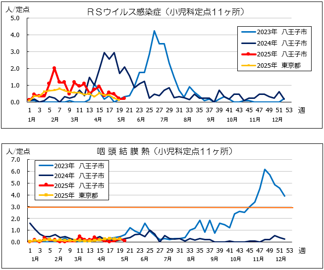 第20週RSウイルス感染症
