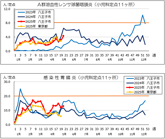 第20週A群溶血性連鎖球菌