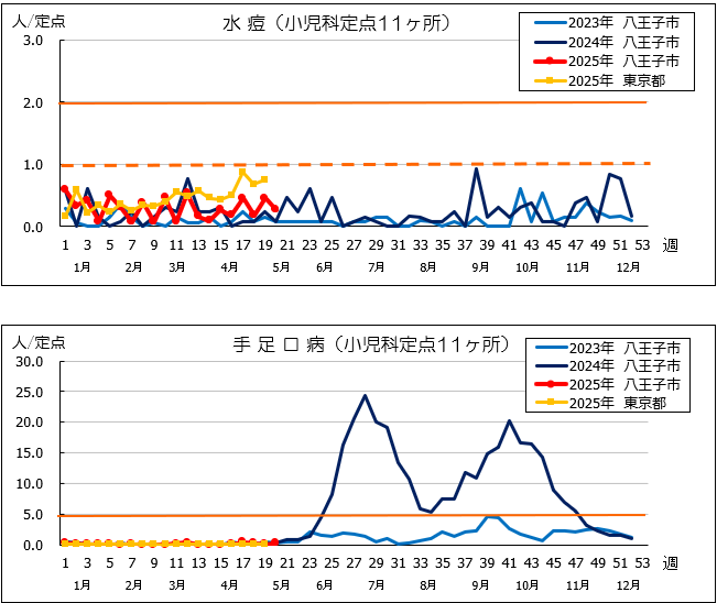 第20週水痘・手足口病