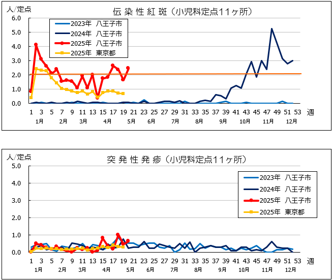 第20週紅斑・突発性発疹