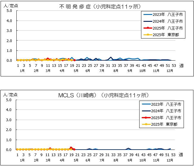 第14週不明MCLS