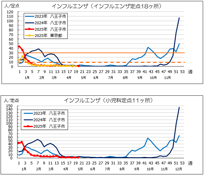 第20週インフル