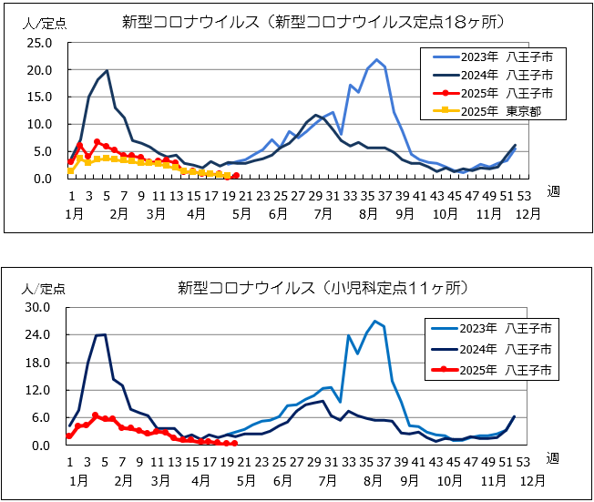 第20週コロナ
